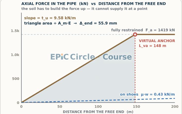 PSA 8.3 — Buried Piping: Soil Springs, Virtual Anchor Length and the Transition