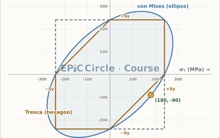 PSA 1.5 — Failure Theories: Rankine, Tresca, von Mises — and What the Codes Use