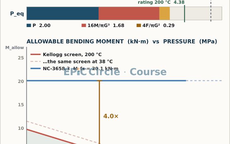 PSA 8.1 — Flange Leakage: Equivalent Pressure, NC-3658.3 and ASME VIII App. 2