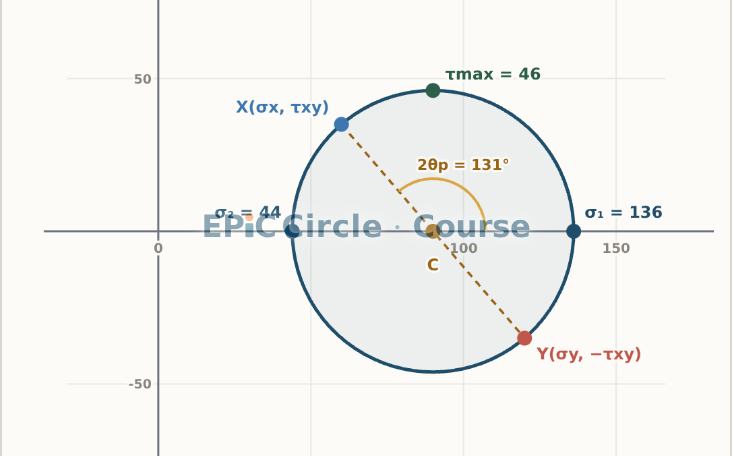 PSA 1.6 — Mohr's Circle: Principal Stresses Without Tears