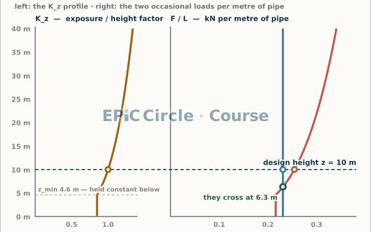 PSA 3.4 — Wind, Static Seismic and the Occasional Combination